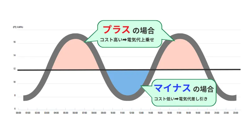 電源調達調整費解説図