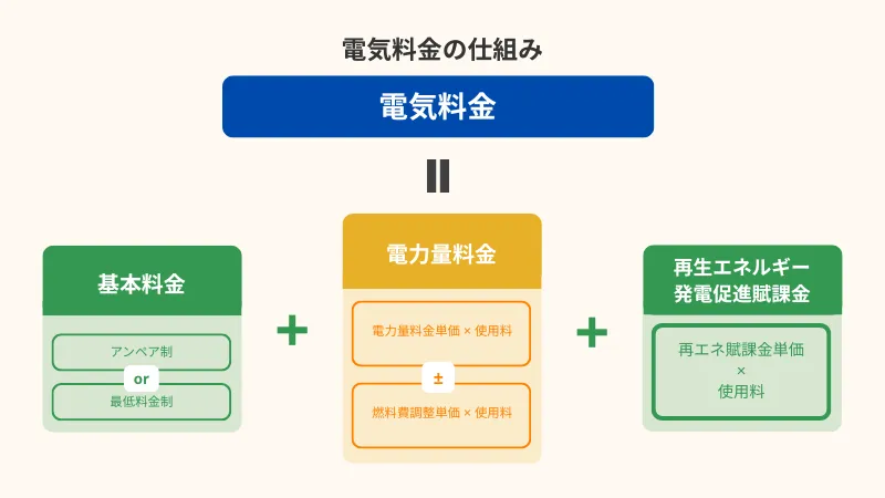 電気料金