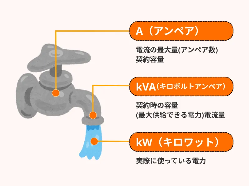 「アンペア」「kVA」「kW」の違い