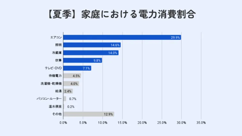 【夏季】家庭における電力消費割合