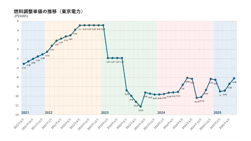 図2:東京電力エナジーパートナーの燃料費調整額の推移