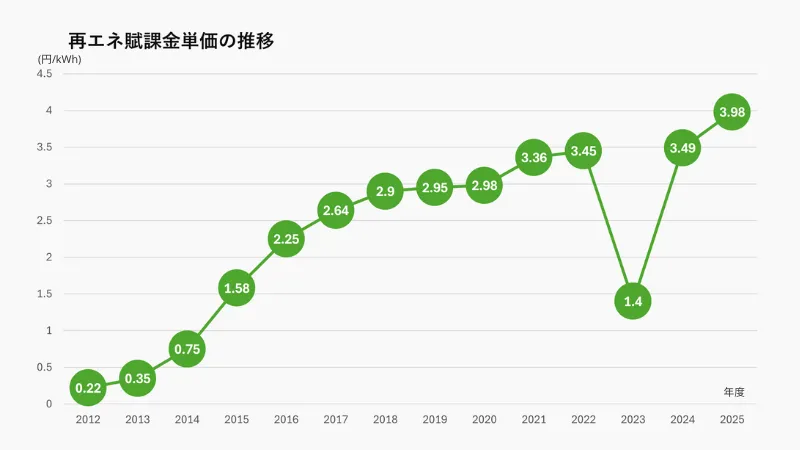 図3:再エネ賦課金の年度別推移(円/kWh)