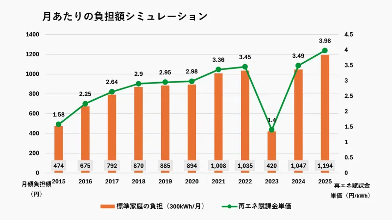 月あたりの負担額シミュレーション