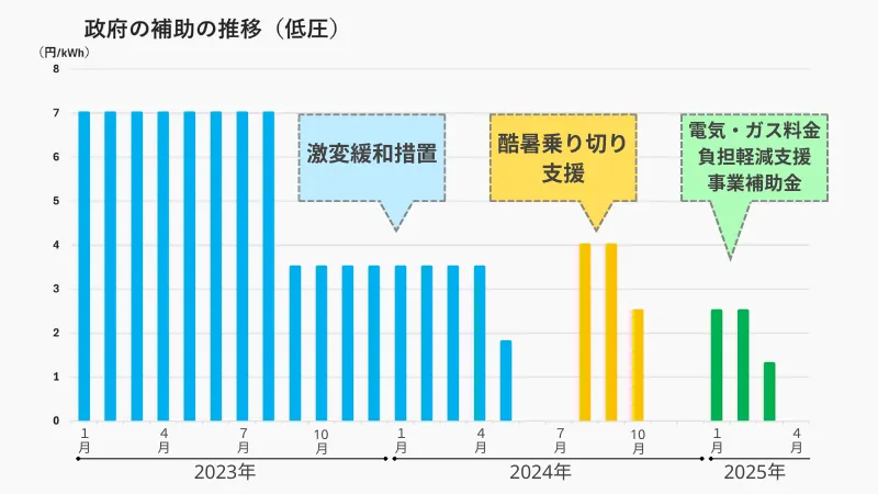 政府の補助の推移
