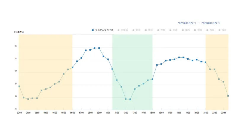 2025年01月27日のJEPX=日本卸電力取引所