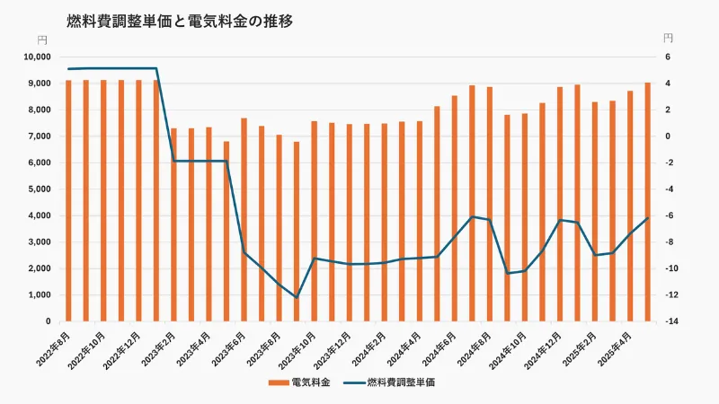 燃料費調整単価と電気料金の推移