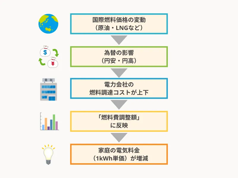 燃料費調整制度の流れ図
