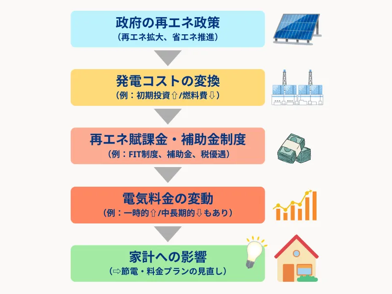 再エネ政策と電気料金への影響フロー