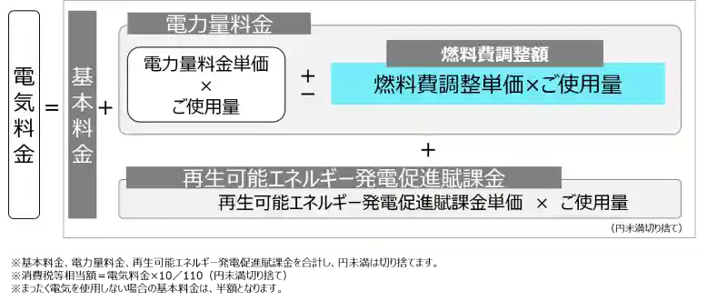 東京電力|燃料費調整額の仕組み