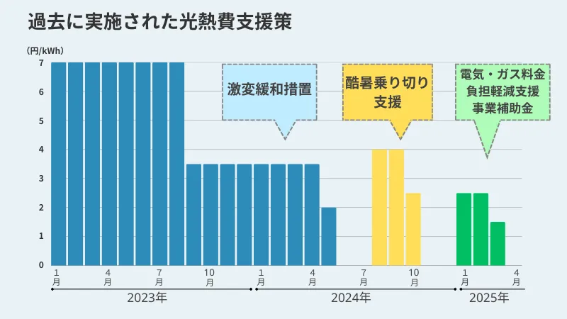 過去に実施された光熱費支援策