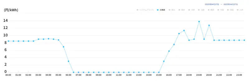 JEPX2025年4月27日取引データ