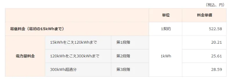 関西電力の料金単価(従量電灯A)
