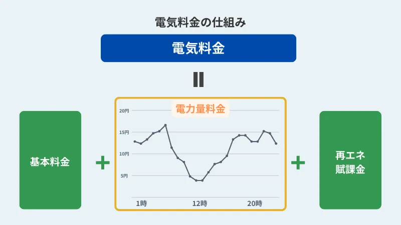 電気料金解説図