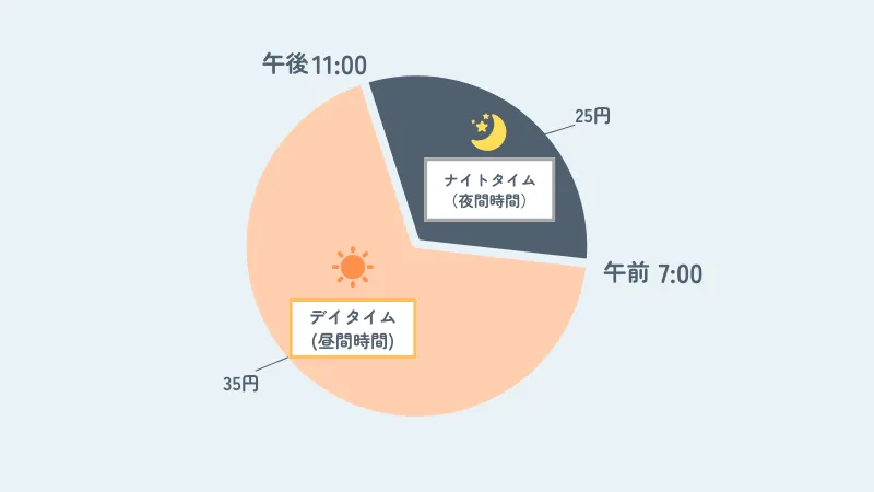 時間帯別プラン