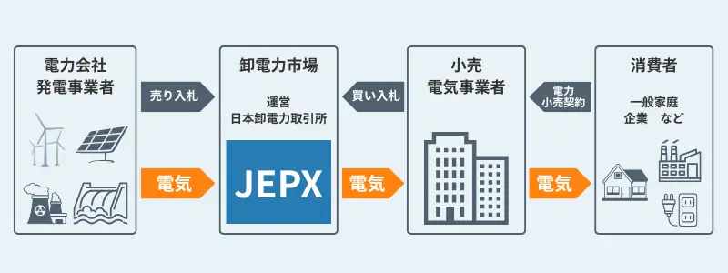 JEPXの仕組み図