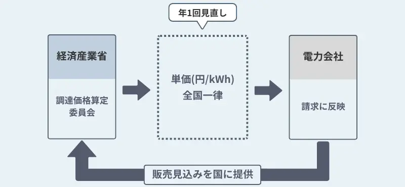 賦課金単価の決まり方|経産省と電力会社の役割