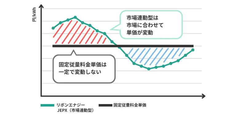 市場連動型