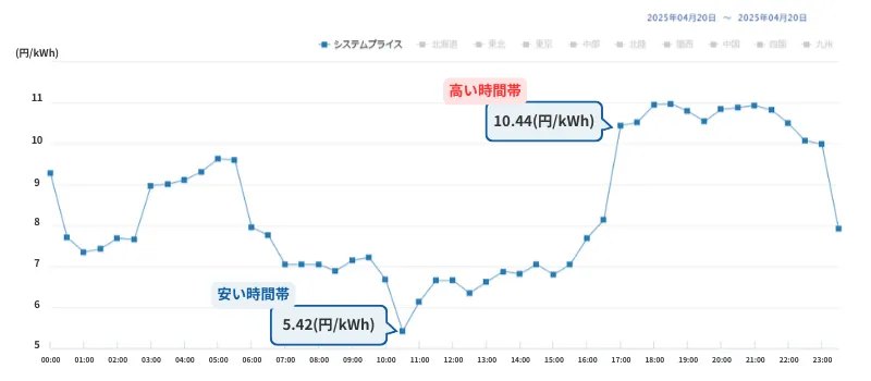 市場連動型プランの価格の推移