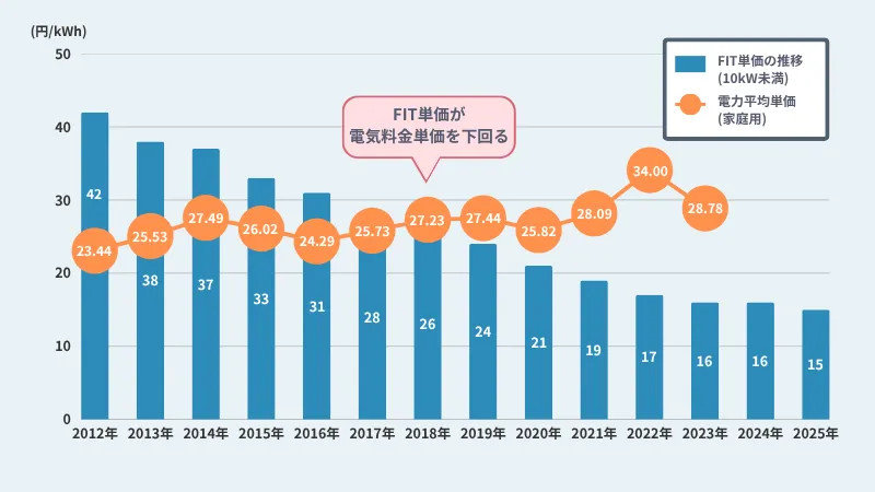 FIT単価と電気料金単価の推移比較