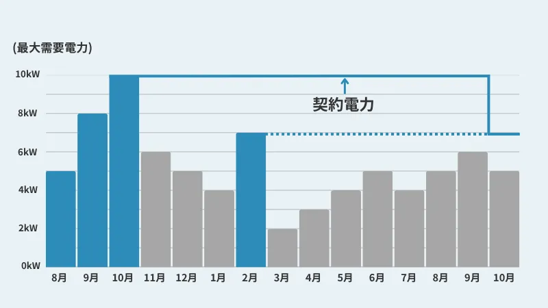 契約電力のイメージ