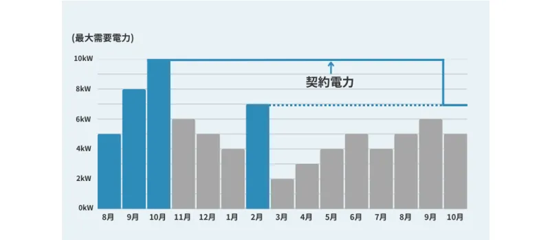 契約電力のイメージ